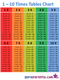 1 10 Times Tables Chart Guruparents Multiplication Chart
