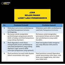 Penulisan makalah mengenai penilaian diagnostik, formatif, dan submatif merupakan salah satu tugas dan persyaratan untuk menyelesaikan tugas mata kuliah asessemen proses dan hasil belajar sd di universitas mataram program studi pendidikan guru sekolah dasar. Lentera Cpns Lihat Lagi Hint Nyaaaa Yaaaa Mana Formatif Facebook