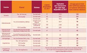 Resultados examen cepre uncp 26 de marzo del 2021 ciclo intensivo. Kubus Educacion Curso De Admision Unam Convocatoria Unam