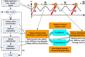 Sketch Map Of Fatigue Analysis Of Textile Composites A