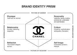 These are guidelines for companies to expand their brand in effective ways that they can communicate with consumers. 7 Corporate Identity Ideas Identity Brand Strategy Business Branding
