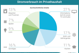 Sie fragen sich, wie viel energie sie eigentlich mit ihrem haushalt verbrauchen? Energie Sparen In Der Eigenen Wohnung Weg Der Zukunft