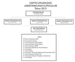 These sentences come from external sources and may not be accurate. Carta Organisasi Jawatankuasa Kurikulum Tahun 2013 Pengerusi