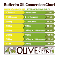 58 Factual Vegetable Oil To Olive Oil Conversion Chart