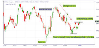 Nifty Spot An Hourly Chart First Sign Of Bullish Structure
