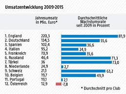 Diese vereine bilden die basis des österreichischen fußballs, dennoch wird die vereinsarbeit oft unter ihrem wert bemessen. Topligen Werden Immer Reicher Sport Orf At