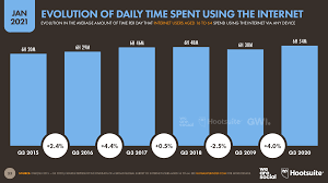 Statistik mengenai penggunaan internet di malaysia. Digital 2021 The Latest Insights Into The State Of Digital We Are Social