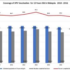 The short answer is yes. Pdf Achieving High Uptake Of Human Papillomavirus Vaccination In Malaysia Through School Based Vaccination Programme