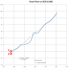 Heart Rate Vs Rer From My Vo2max Test Low Carb Studies