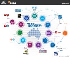 infographic who owns what media in australia gizmodo