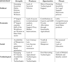 Why a swot analysis is used? Summary Of The Pest And Swot Analysis On Date Palm Sector Of Pakistan Download Table