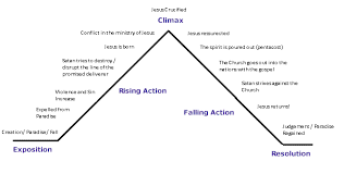 Plot Line Diagram Sada Margarethaydon Com