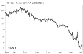 A Brief Review Of Historical Silver Prices