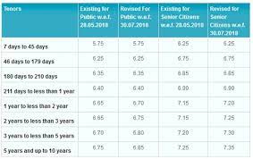 Bank fd is one of the most popular and trusted investment options in india. Bank Fd Interest Rates Sbi Vs Hdfc Bank Vs Kotak Bank Vs Icici Bank Vs Others The Financial Express