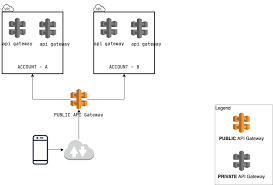 Multi Account Api Gateway Integration With Private Api Gateways In Different Vpcs Stack Overflow