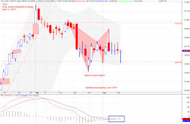 Dji Dow Jones Industrial Average Daily Chart And Macd