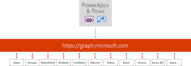 Access Microsoft Graph Api Using Custom Connector In