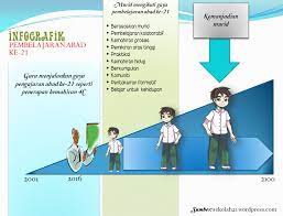 Siswa kembali ke kelas, dilanjutkan dengan diskusi dan penjelasan mendalam dari guru. Infografik Pembelajaran Abad Ke 21 Sekolah21