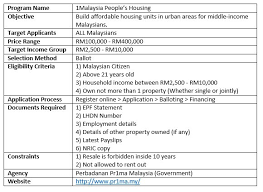 Projek perumahan rakyat 1 malaysia. Harith Faisal On Twitter 1 Skim Perumahan Rakyat 1malaysia Pr1ma Pr1ma Skim Yang Paling Popular Dibuat Bagi Memenuhi Keperluan Rumah Golongan Kelas Tengah Https T Co 2d3gani2hv