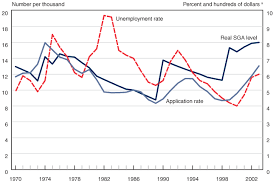 Trends In The Social Security And Supplemental Security