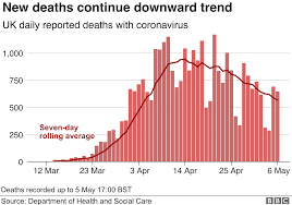 A review of how deaths from coronavirus are counted in england has reduced the uk death toll by more than 5,000, to 41,329, the government has announced. Coronavirus Uk Becomes First Country In Europe To Pass 30 000 Deaths Bbc News