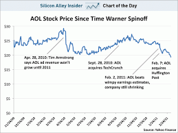 Aol Time Warner Stock Chart Best Picture Of Chart Anyimage Org