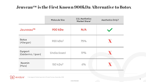 Evolus And The Us Cosmetic Neurotoxin Landscape Evolus