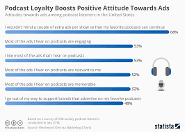 Chart Podcast Loyalty Boosts Positive Attitude Towards Ads