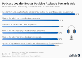 chart podcast loyalty boosts positive attitude towards ads