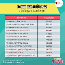 น้องๆ คนไหนที่อ่านและกำลังเตรียมตัวอยู่ต้องเน้นเยอะๆ เพราะนอกจากการสอบทางด้านวิชาการแล้วยังมี พาร์ทการสอบใน วิชาความถนัดแพทย์ ด้วย à¸ªà¸– à¸• à¸„à¸°à¹à¸™à¸™ à¸à¸ªà¸žà¸— à¸¢ à¸­à¸™à¸«à¸¥ à¸‡