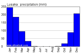 lusaka zambia africa annual climate with monthly and