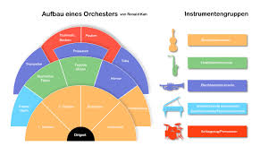 Eltern können die übungsblätter zum lernen in der freizeit und zum trainieren in problemfächern verwenden. Orchesteraufbau Instrumente Und Sitzordnung In Einem Orchester