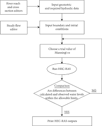 ▪ it may be arranged vertical or in horizontal manner to visualize the process. Identification Of Manning S Coefficient Using Hec Ras Model Upstream Al Amarah Barrage