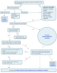 The Postmenopausal Women Endotext Ncbi Bookshelf