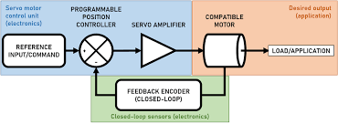 Three wires are taken out of a servo: All About Servo Motor Controllers What They Are And How They Work