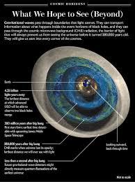 Ligo And Gravitational Waves A Graphic Explanation Planetary Science Astrophysics Gravitational Waves