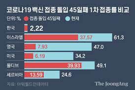 1 day ago · 코로나19 백신 1차 신규 접종 11만여명…접종률 30.8%. ë‹¨ë… í•œêµ­ ë°±ì‹ ì 'ì¢…ë¥  1ì£¼ì¼ ëŠ¦ì€ ë¥´ì™„ë‹¤ë³´ë‹¤ë„ ë‚®ë‹¤ ì¤'ì•™ì¼ë³´
