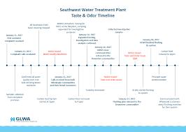 The Great Lakes Water Authority Assures Detroit S Downriver Residents Their Water Is Safe To Drink Great Lakes Now
