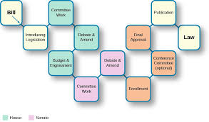 Skip to sections navigation skip to content skip to footer. The Legislative Process American Government