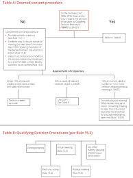 The insolvency and bankruptcy code, 2015 was introduced in lok sabha in december 2015. Insolvency Rules 2016 Decision Making Insolvency Bankruptcy Re Structuring Uk