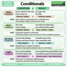 Conditionals Summary Chart Ingles Pdf Aprender Ingles