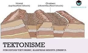 Pengertian Tektonisme Klasifikasi Beserta Macam Jenisnya