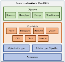 How to block wifi user converge zte. A Comprehensive Survey On Resource Allocation For Cran In 5g And Beyond Networks Sciencedirect