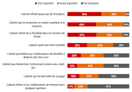 Puis, les 3 années de stages en cabinet d'expertise comptable prennent le relais. Les Attentes Et Les Motivations Des Etudiants Desireux De Devenir Experts Comptables