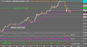 usd idr attempts reversing 2018 uptrend sgd php eye resistance