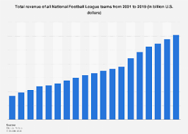 How to watch nfl games 2020: Nfl Revenue By Year Statista