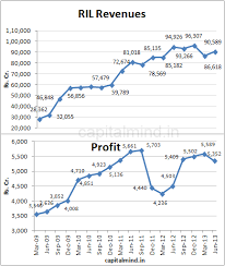 Ril June 2013 Results In Charts Capitalmind Better Investing