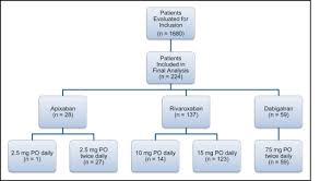 evaluation of dose reduced direct oral anticoagulant therapy