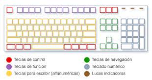 Teclado Numerico Buscar Con Google Computadora Para Colorear Clase De Informatica Profesor De Informatica