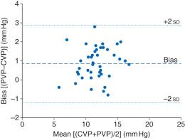 Cvp analysis looks primarily at the effects of differing levels of activity on the financial results of a business. Peripheral Venous Pressure As An Alternative To Central Venous Pressure In Patients Undergoing Laparoscopic Colorectal Surgery British Journal Of Anaesthesia